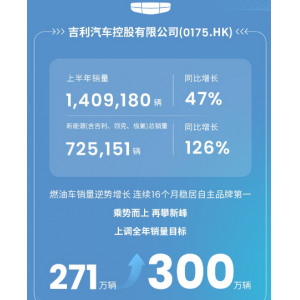 吉利控股官宣2030年战略目标 全球销量剑指650万辆